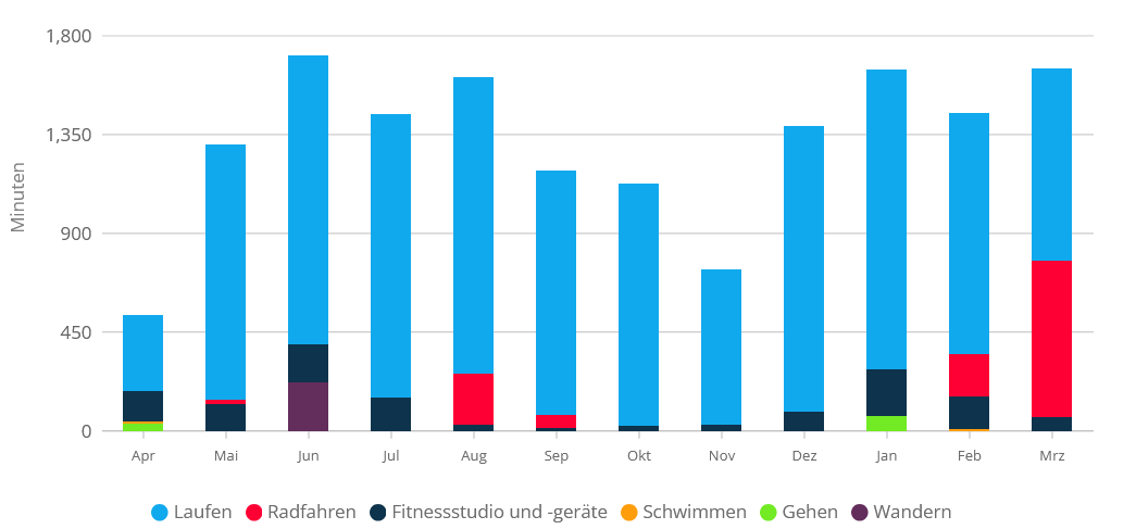 gesamtzeit der aktivitäten