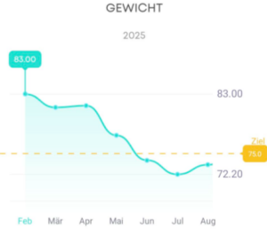 gewichtlowest